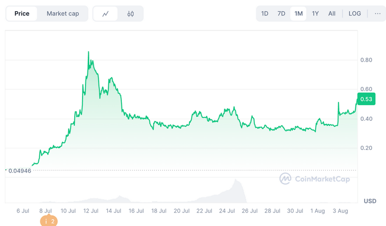 Meme Coin Buzz: Today'S Must-Know Updates &Amp; Opportunities-Bitrabo Memecore ($M) Price Graph On Coinmarketcap.