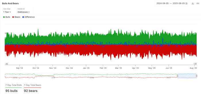 Ethereum Bears Face Loss As $Eth Surges With $Subbd-Bitrabo Comparison Of Ethereum Bulls And Bears Based On 7-Day Statistics From Intotheblock.