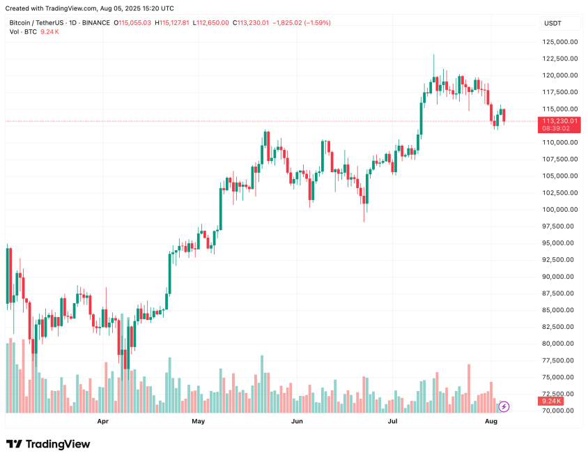 Galaxy Digital Increases Bitcoin Reserves By 4,272 Btc In Q2 2025-Bitrabo Bitcoin