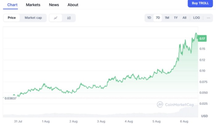 Four Meme Coins Poised For A Major Surge This Year-Bitrabo Meme Coins Gaining Traction.