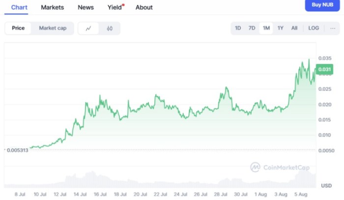 Four Meme Coins Poised For A Major Surge This Year-Bitrabo Mooncat ($Moon) Price Performance.