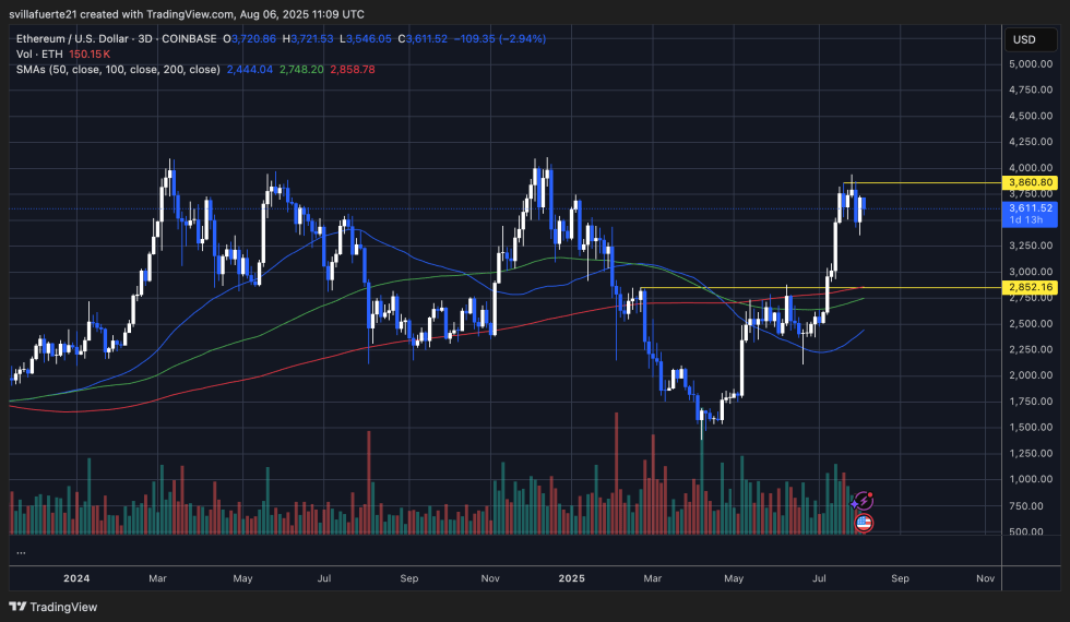 Eth Consolidates After Aggressive Upswing | Source: Ethusdt Chart On Tradingview