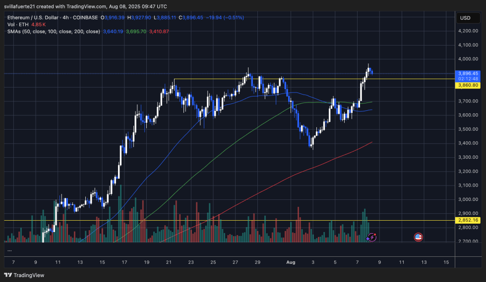 Ethereum Testing Critical Level | Source: Ethusdt Chart On Tradingview