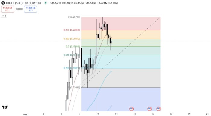 Top Crypto Picks As El Salvador Embraces Bitcoin Banks-Bitrabo Troll ($Troll) Price Chart Tradingview