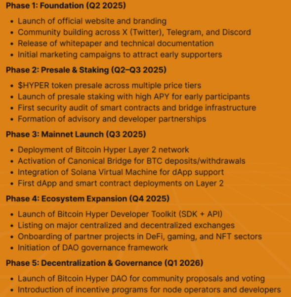 Bitcoin Hyper’s Roadmap