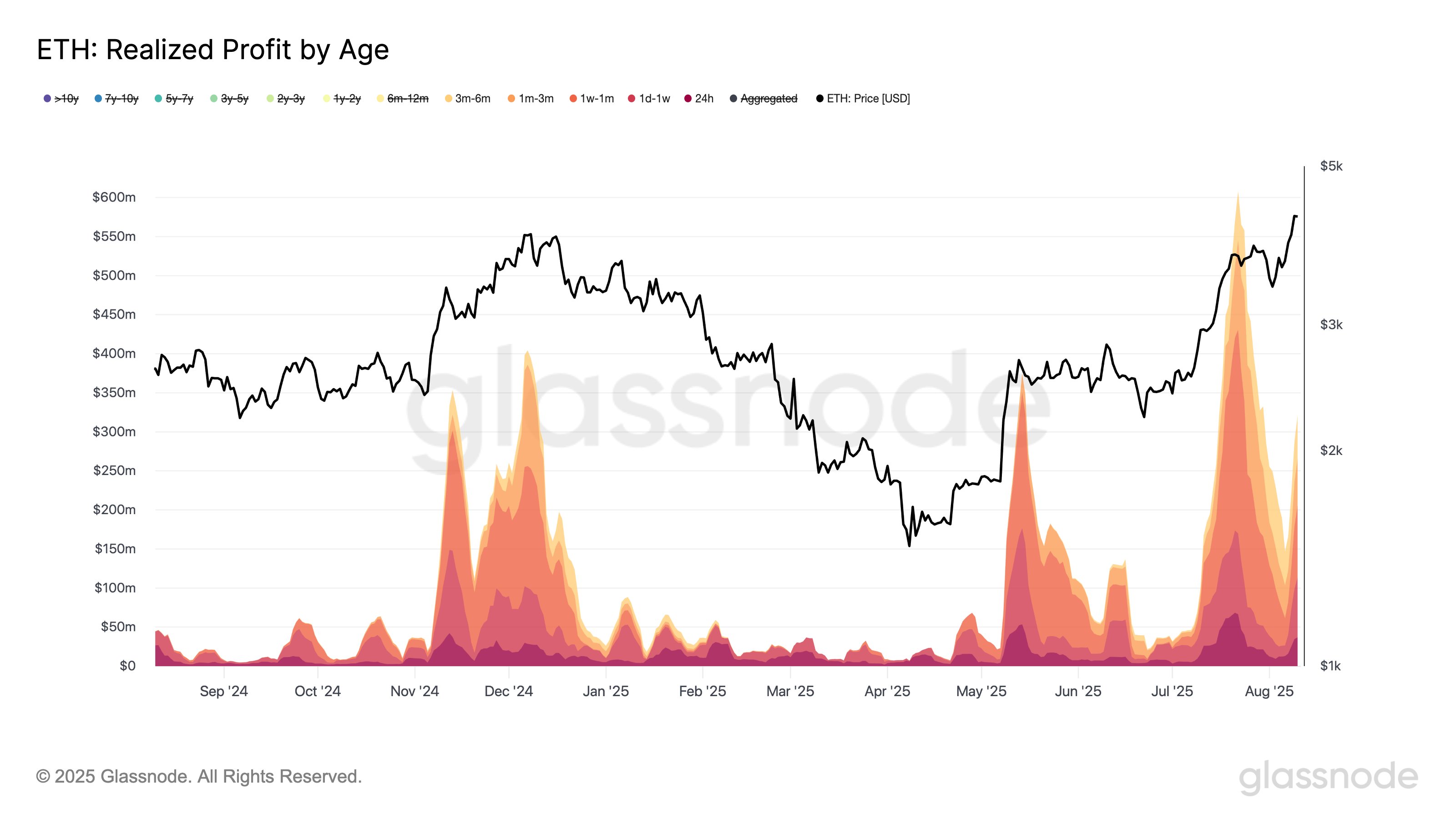Ethereum Derivatives Surge: First Ever $30 Billion Crossing-Bitrabo Ethereum Realized Profit
