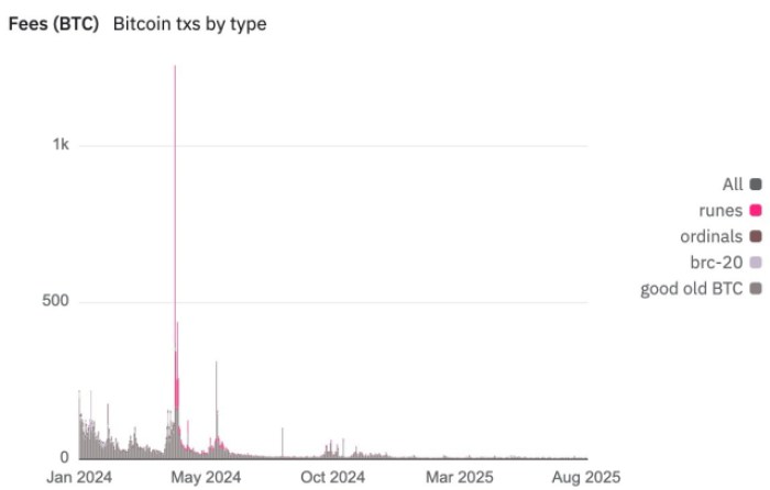 Fees On $Btc Graph Showing Clear Spikes In April 2024.