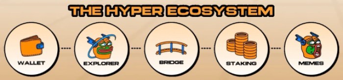 The Bitcoin Hyper ($Hyper) Ecosystem.