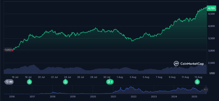 Ethereum Price Performance