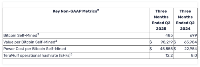 Chart Illustrating Terawulf'S Bitcoin Mining Performance In Two Consecutive Quarters.