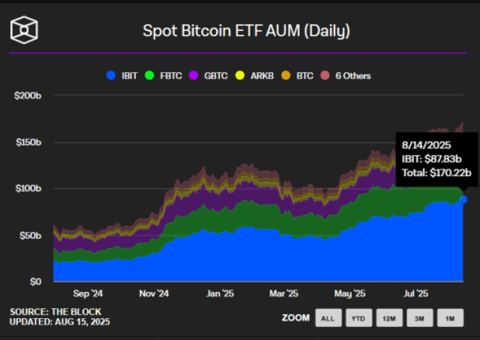 Btc-Breaks-Records-Bitcoin-Hyper-Near-10M Spot Bitcoin Etfs Assets Under Management On The Block.