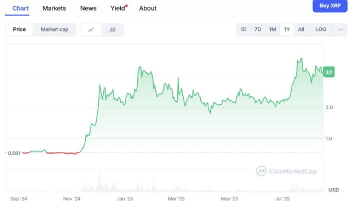 Xrp ($Xrp) Recent Performance