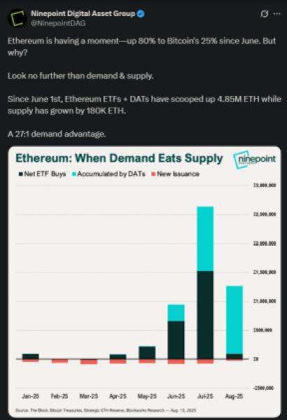 $40B Surge In Bitcoin And Ether Etfs Signals Next Crypto Boom-Bitrabo Ethereum’s Demand Vs. Supply Ratio