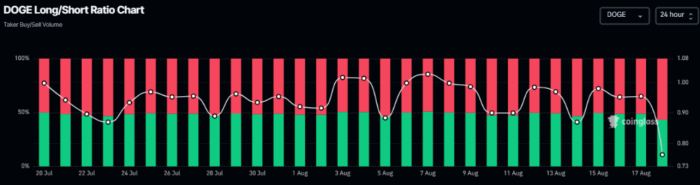 Long-To-Short Ratio For Dogecoin