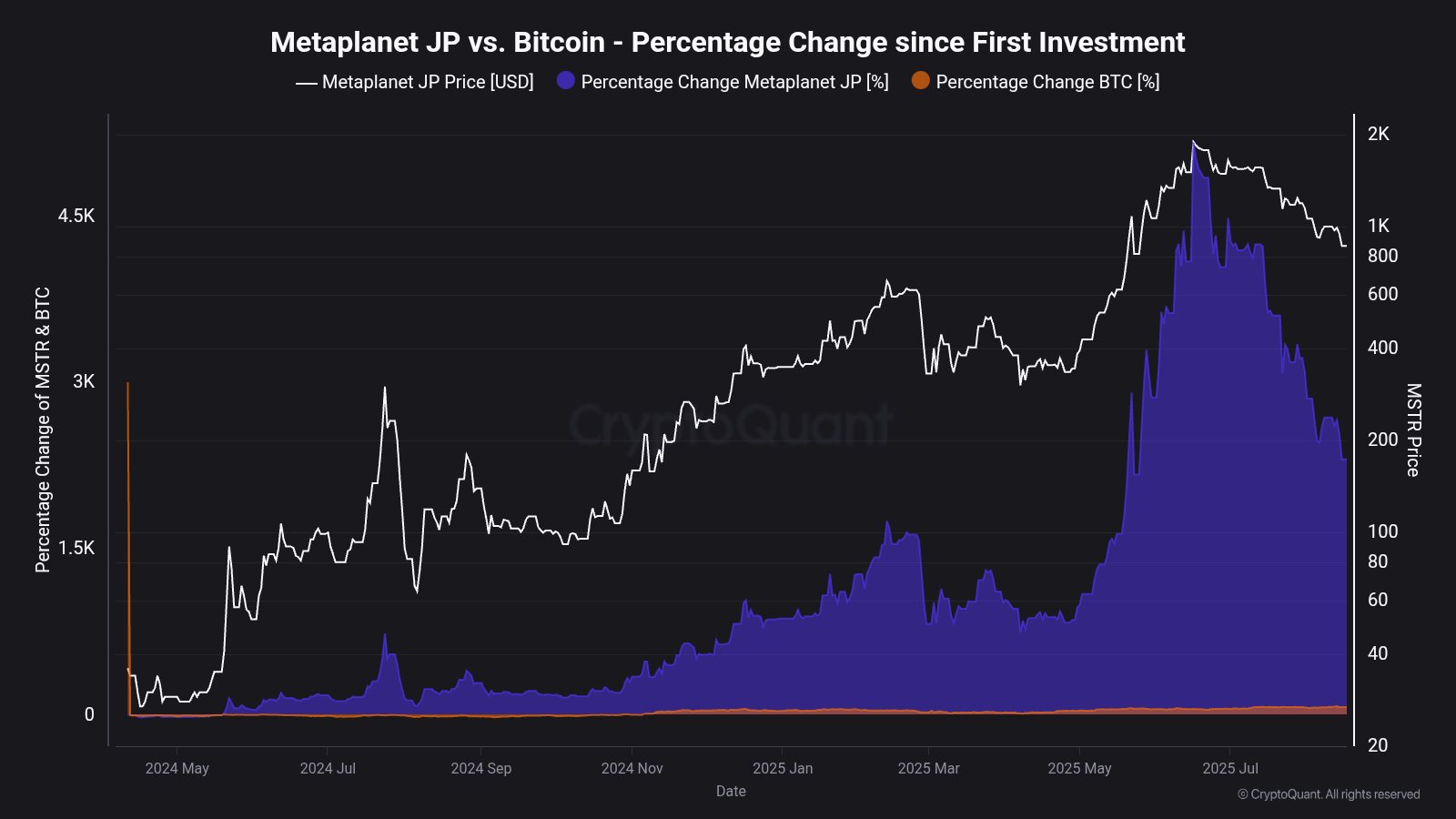 Metaplanet Vs Bitcoin