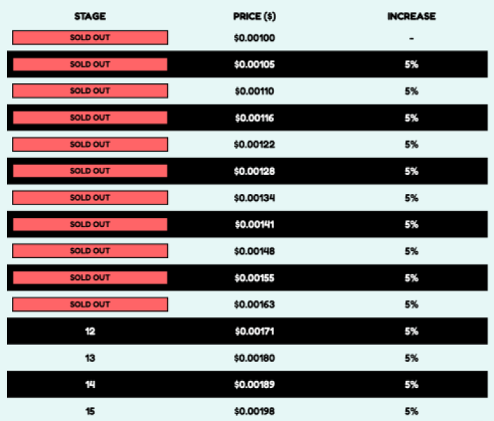 Current Presale Stages Of Bitcoin Penguins.