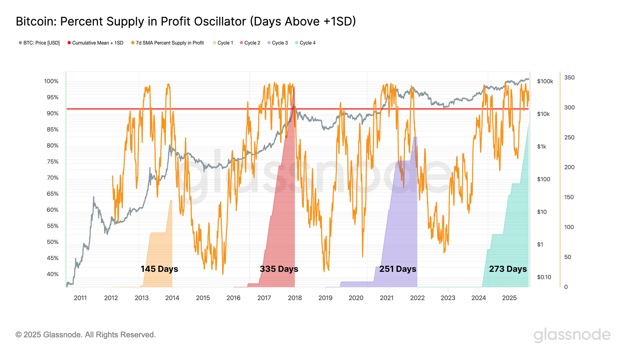 Bitcoin Supply In Profit