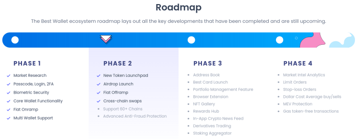 Best Wallet'S Roadmap, Currently In Phase 2.