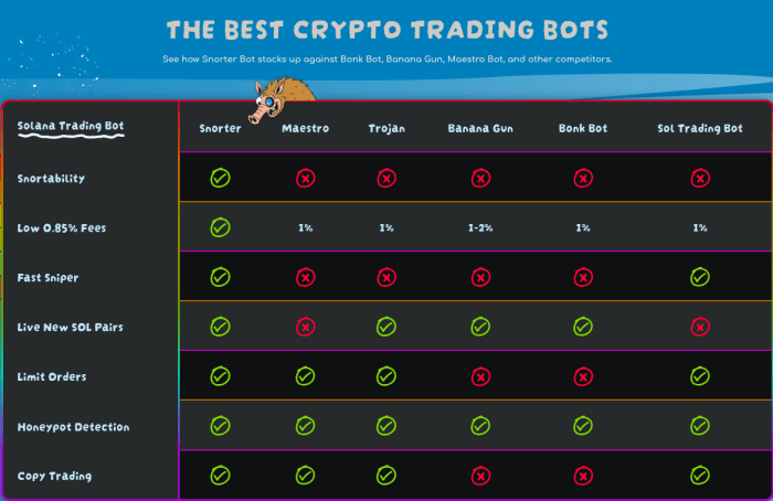 Snorter Bot Utility Compared To Other Popular Trading Bots.