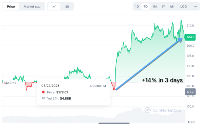 Solana Price Jump After Powell’s Speech As Shown On Coinmarketcap.