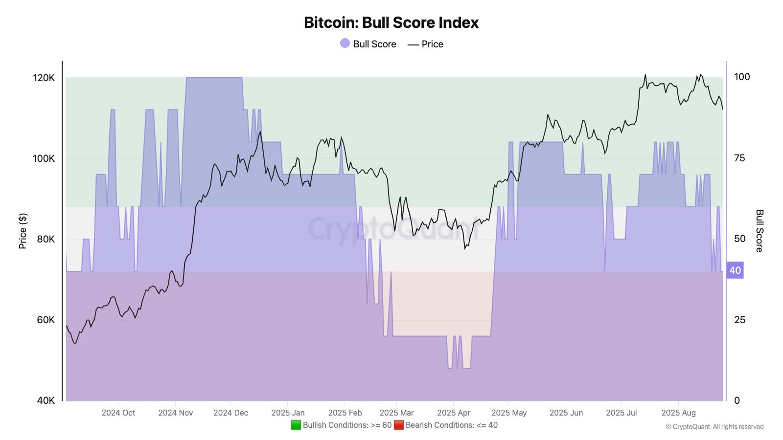 Bitcoin Market Indicators