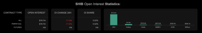 Open Interest Analysis Of $Shib
