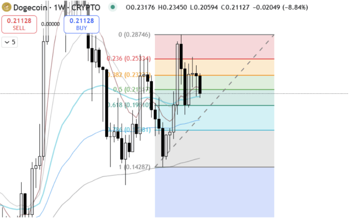$Doge Trading Within A Favorable Fibonacci Zone