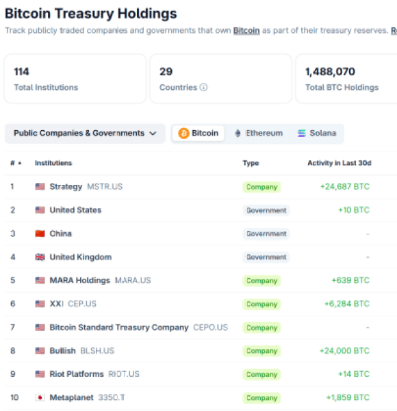 Tokyo'S $2B Bet: The Surge Of Bitcoin Hyper ($Hyper)-Bitrabo Coingecko Rankings Showing Metaplanet At Number 10.