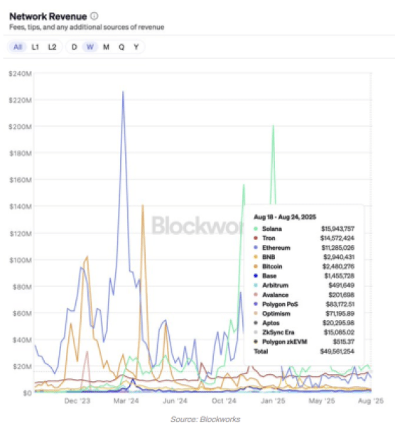 Institutions Eye $1B $Sol Treasury: Top Solana Coins To Consider-Bitrabo Graph To Show Network Revenue And Solana Leading The Charge