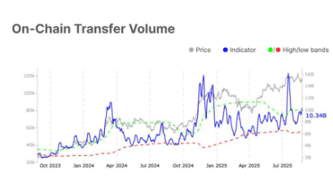 Bitcoin On-Chain Volume