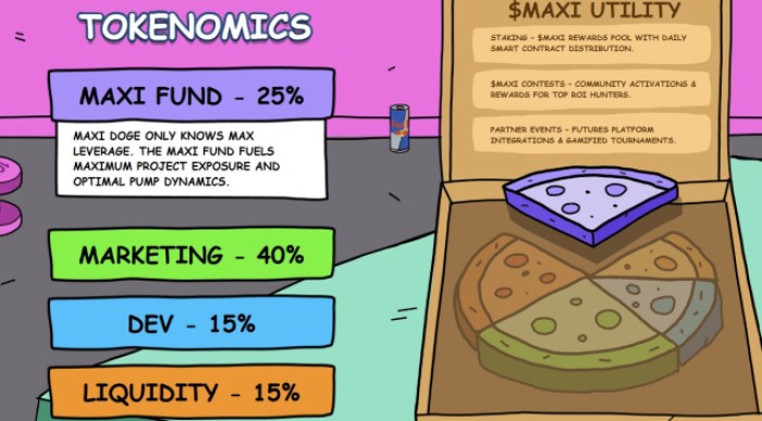 $Maxi Tokenomics As Illustrated On The Presale Website.