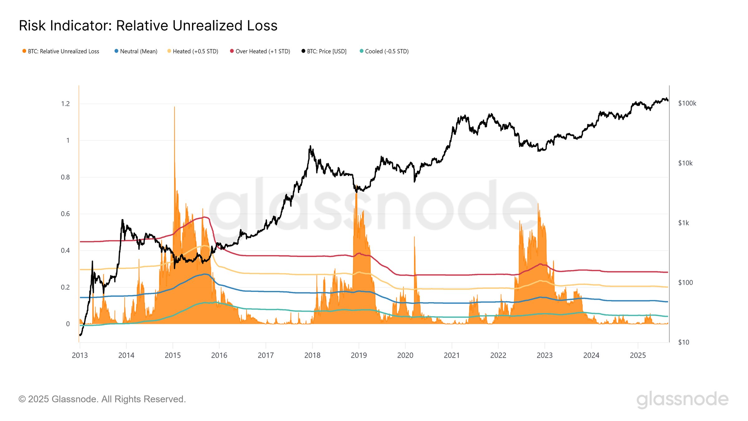 Bitcoin Liquidity Dips Amidst Stablecoin Growth Decline-Bitrabo Bitcoin Relative Unrealized Loss