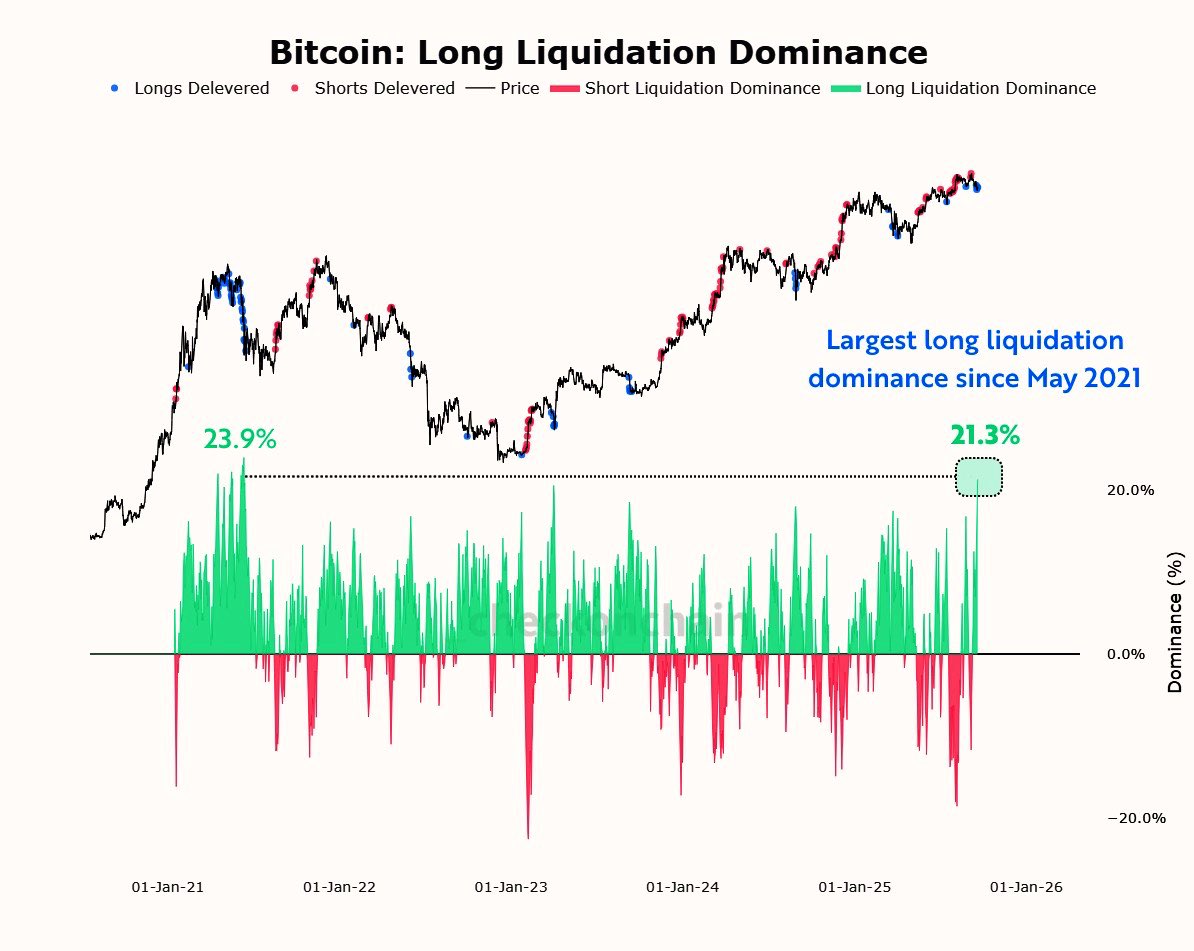 Bitcoin Long Dominance