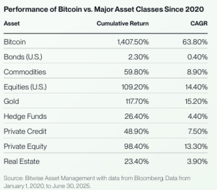 Bitcoin Predicted To Soar Above $1 Million Soon-Bitrabo Leading Asset Performance Since 2020.
