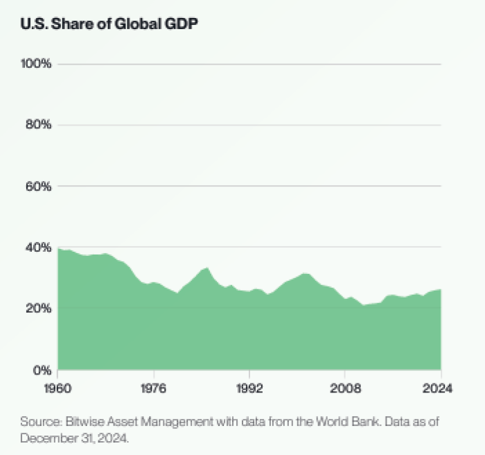 Bitcoin Predicted To Soar Above $1 Million Soon-Bitrabo The Us' Share Of Global Gdp As Of December 2024.