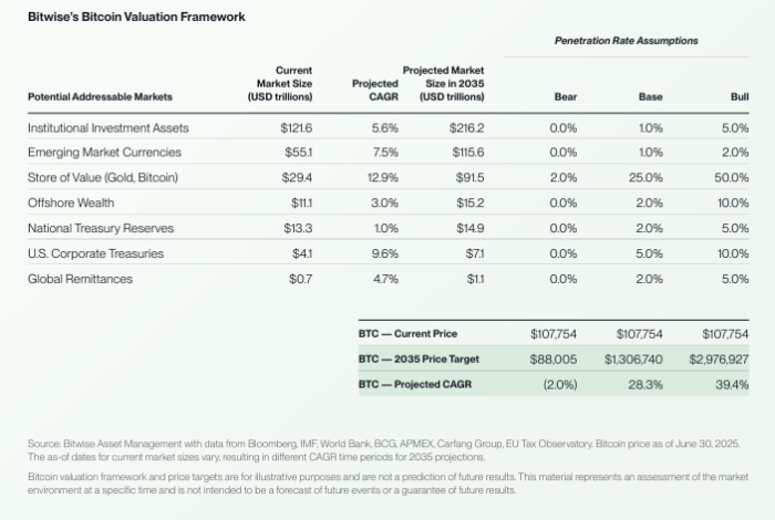 Bitcoin Predicted To Soar Above $1 Million Soon-Bitrabo Bitwise'S Bitcoin Prediction.