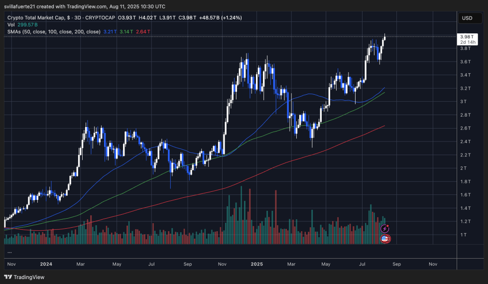 Total Crypto Market Cap Testing Uncharted Levels | Total Chart On Tradingview
