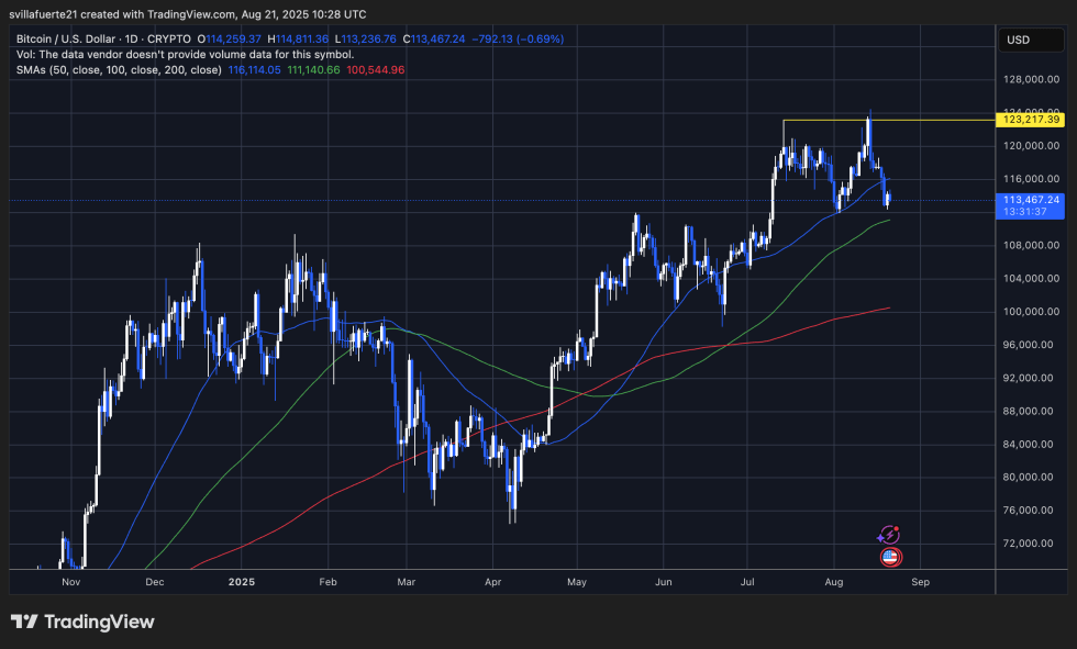 Btc Testing Critical Demand Level | Source: Btcusdt Chart On Tradingview