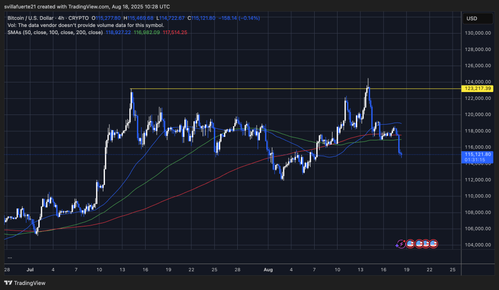 Btc 4-Hour Price Structure | Source: Btcusdt Chart On Tradingview