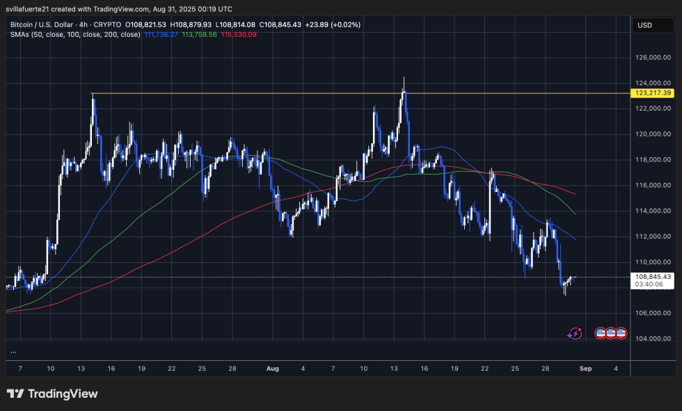 Btc Testing Fresh Lows | Source: Btcusdt Chart On Tradingview