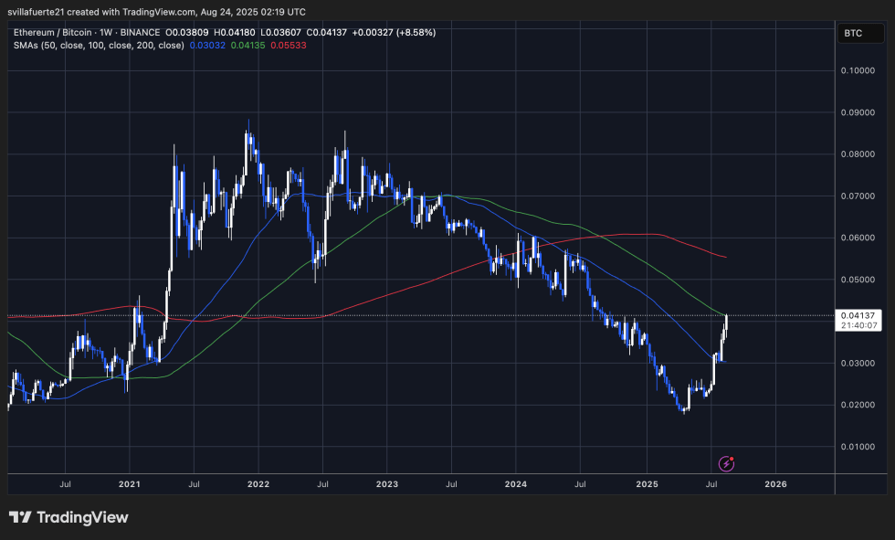 Massive Bitcoin Sell-Off: 4,000 Btc Shifted To Ethereum-Bitrabo Ethereum Price Strength Against Bitcoin | Source: Ethbtc Chart On Tradingview