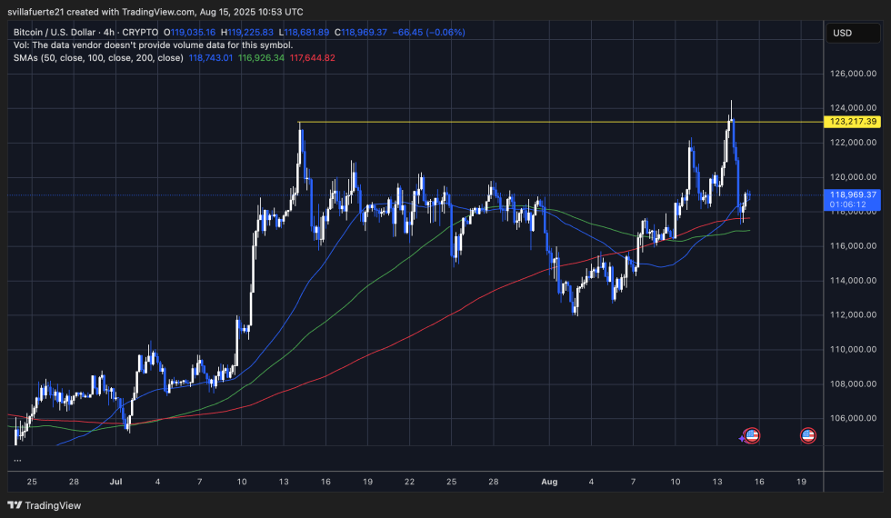 Btc Consolidates Below All-Time High | Source: Btcusdt Chart On Tradingview