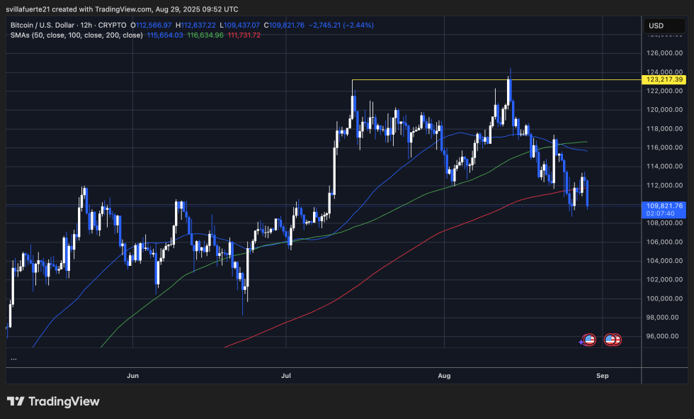 Btc Testing Crucial Price Level | Source: Btcusdt Chart On Tradingview