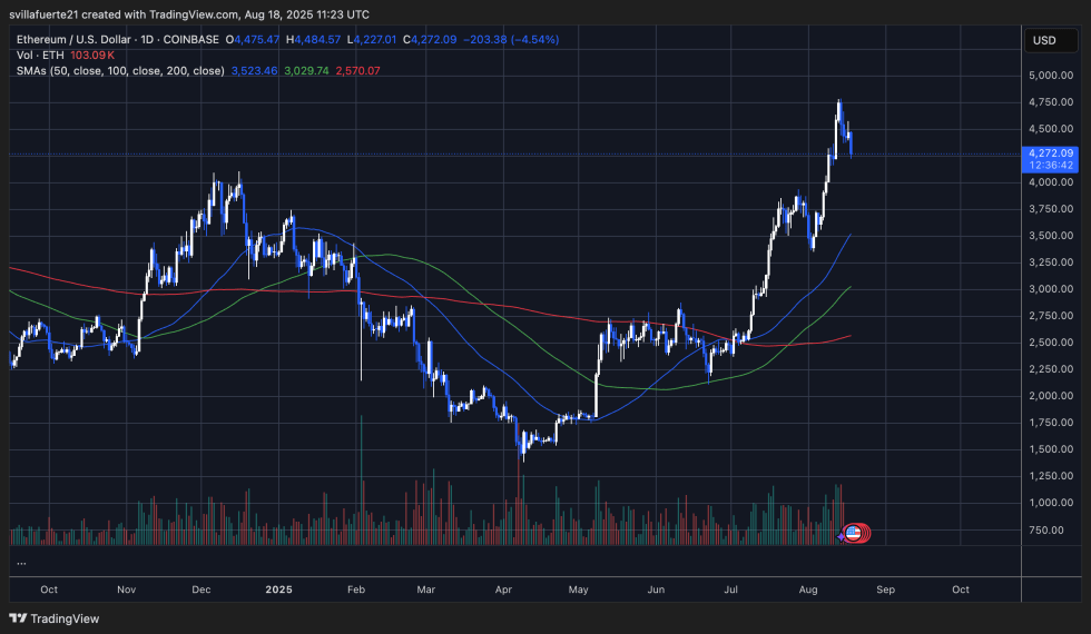 Eth Consolidates Around Key Levels | Source: Ethusdt Chart On Tradingview
