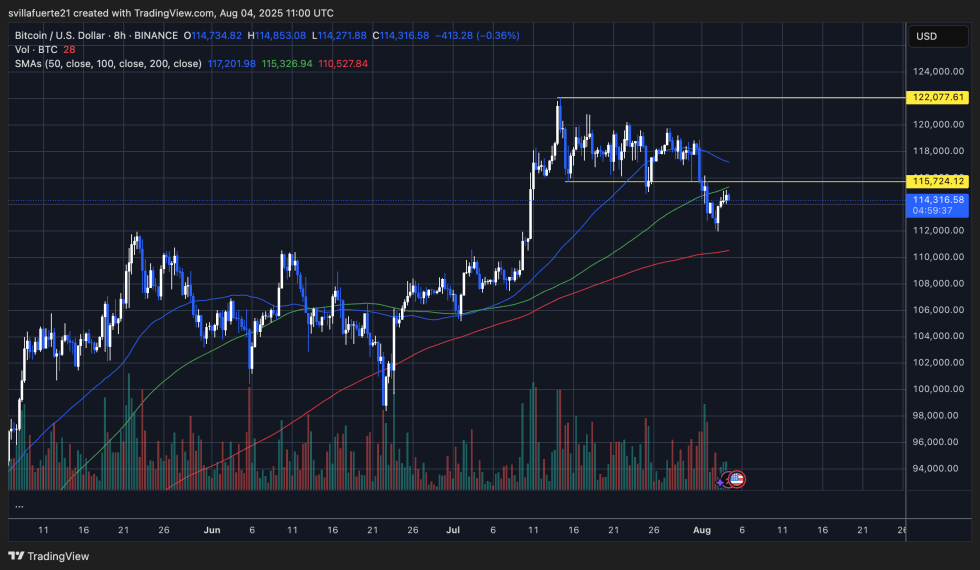Btc Testing Key Resistance | Source: Btcusdt Chart On Tradingview