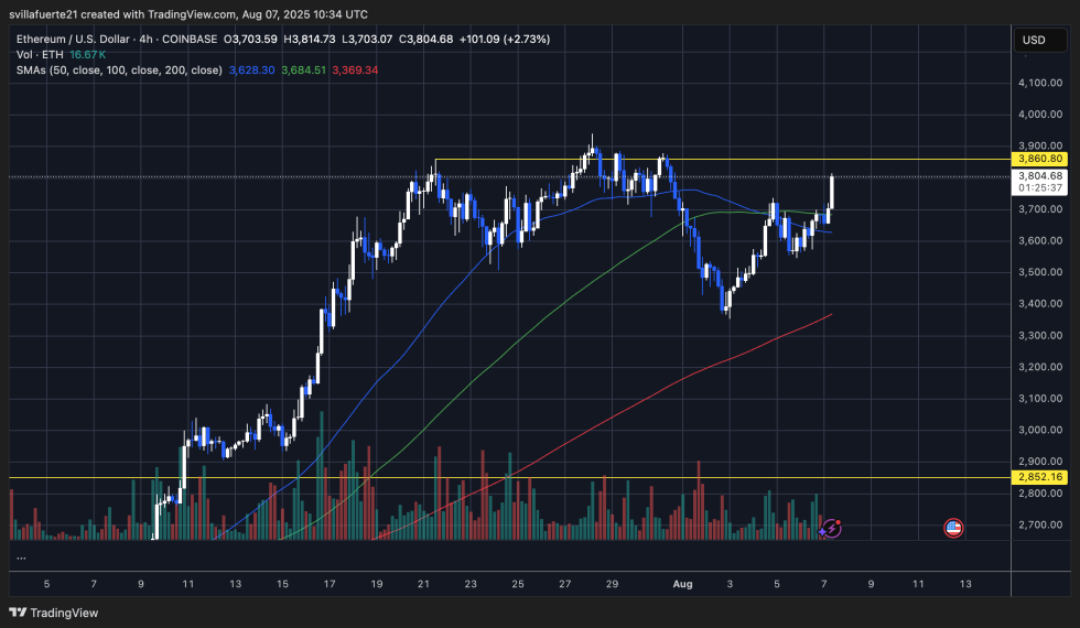 Whale Acquires $123M In Ethereum: Smart Money Moves?-Bitrabo Eth Testing Key Resistance | Source: Ethusdt Chart On Tradingview