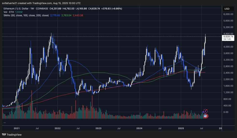 Eth Testing Resistance Below Price Discovery Levels | Source: Ethusdt Chart On Tradingview