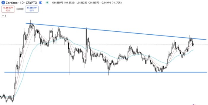 Cardano ($Ada) Is Approaching A Substantial Breakout.