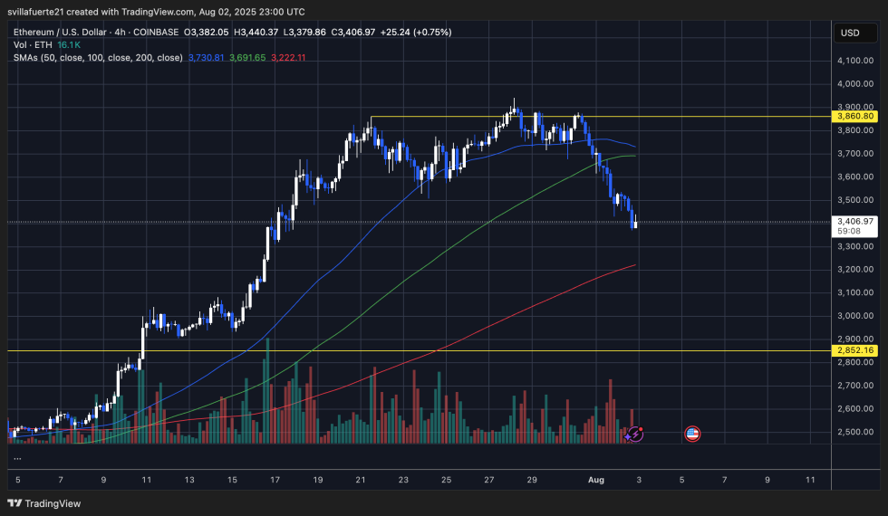 Eth Testing Key Demand Level | Source: Ethusdt Chart On Tradingview