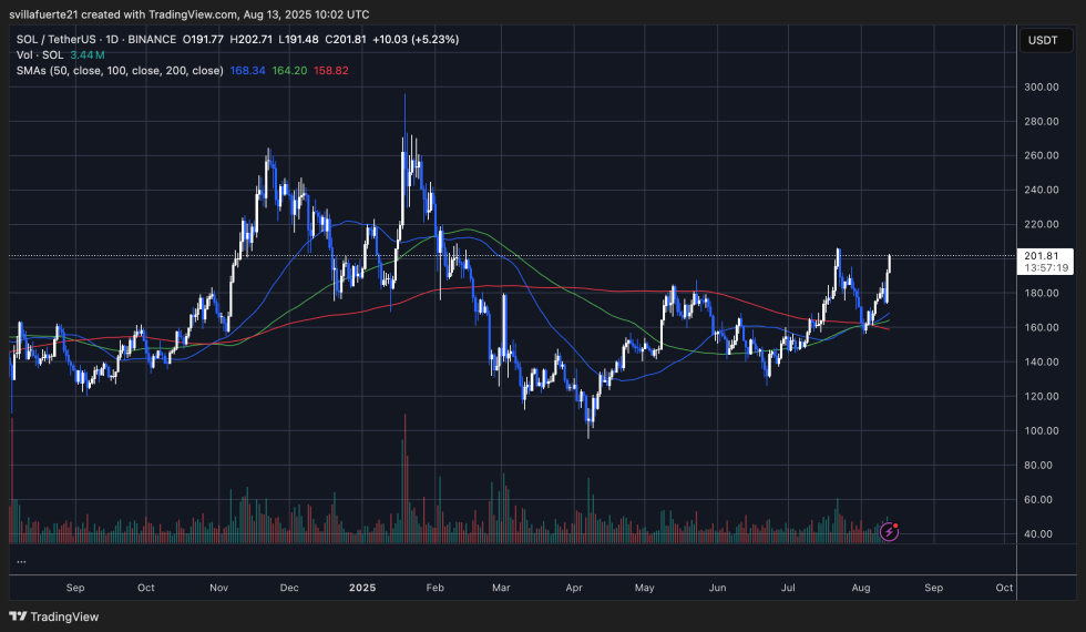 Sol Approaching Key Resistance | Source: Solusdt Chart On Tradingview